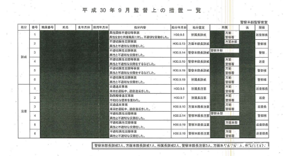 警方公布的资料显示，2018年8月至10月有8件处罚的原因是“不正当异性交往”（《文艺春秋》）