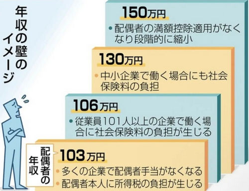 日本抚养控除打工年收入103万日元、130万日元、150万日元的差别有多少？