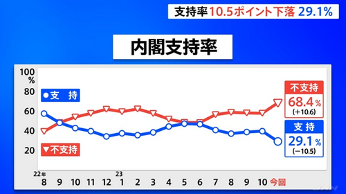 日本岸田内阁支持率创历史新低，频繁发钱也没用……