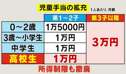 日本计划再次放宽“育儿津贴”发放条件！